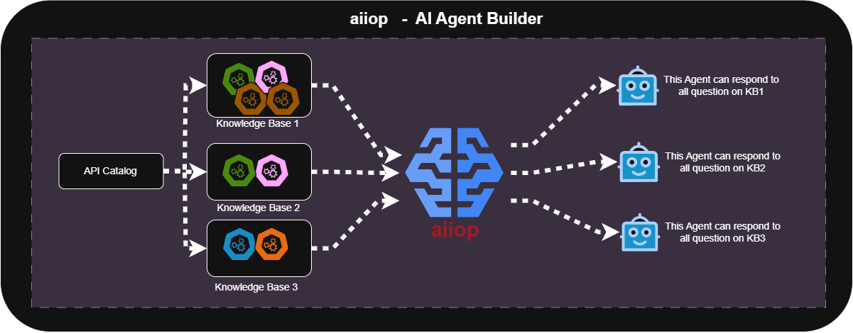 aiiop_builder